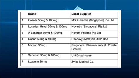 Losartan: Uses, Dosage, Side Effects, Warnings .